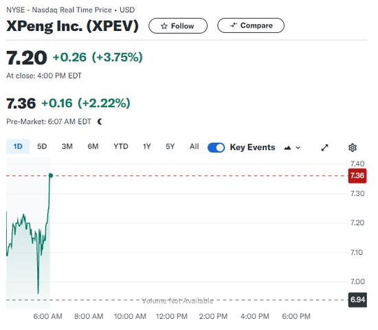 小鹏汽车二季度营收同比大增60%至81.1亿元，毛利率达14%