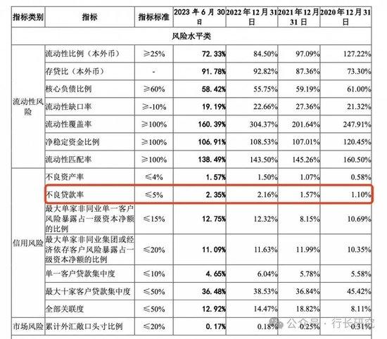 广州银行：多位高管超期服役或有违监管要求 不良贷款率攀升至近三年半最高 IPO困难重重