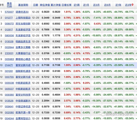 公募基金年度之耻：上银施敏佳亏损46.36%，诺德基金牛致远博士3年亏损71.43% 2年亏损66.77%