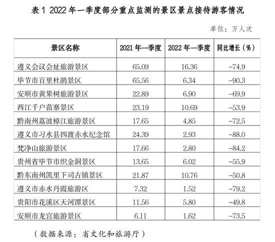 2022年最新统计数据：贵州旅游业形势极其严峻！