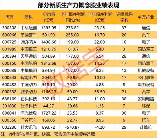 15日涨超200%，智驾热门股狂飙，多家游资现身龙虎榜！加快发展，工信部点名新质生产力！这些概念股业绩亮眼