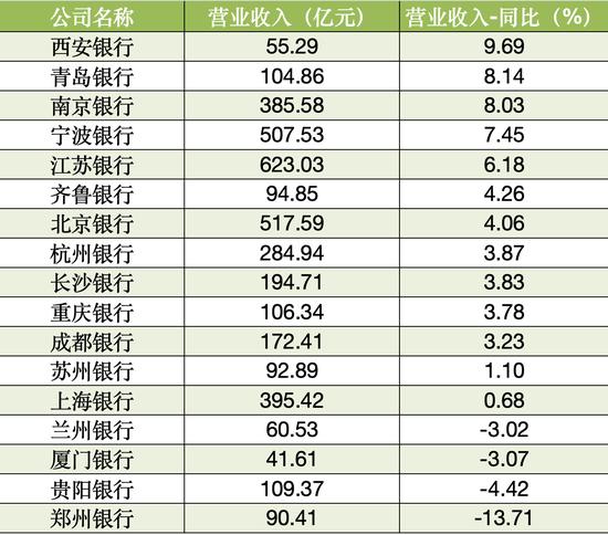 17家A股城商行三季报扫描：4家营收负增长 3家净利润负增长