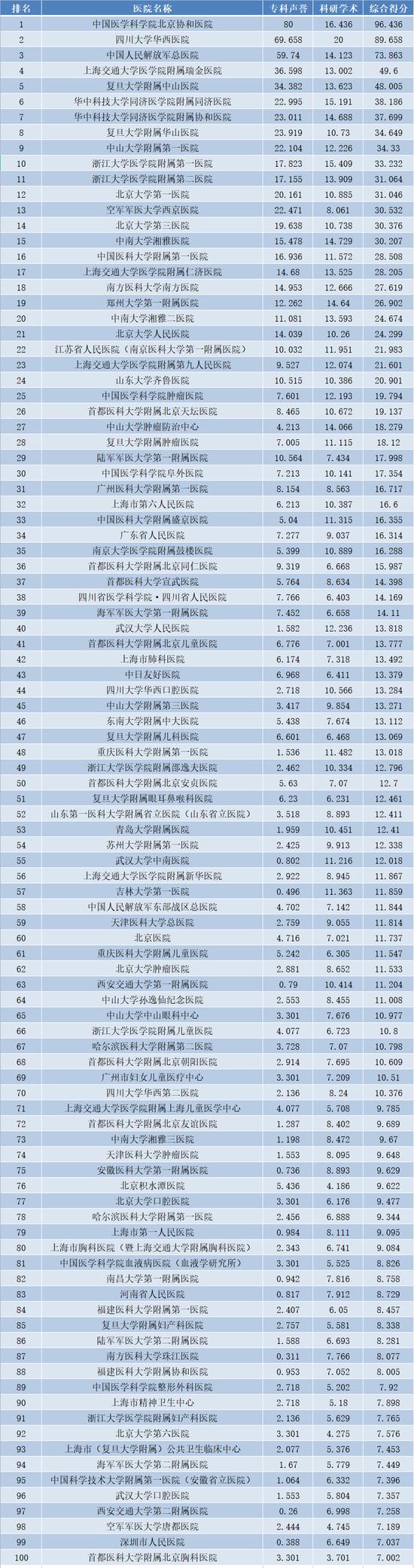 最新！“复旦版”中国医院排行榜发布，这两所医院蝉联综合榜前两位