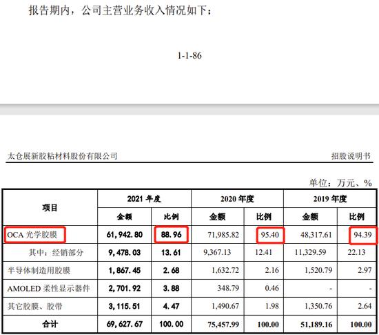 80%以上采购来自美国3M公司，也是3M的经销商，连续2年业绩下降，太仓展新创业板IPO