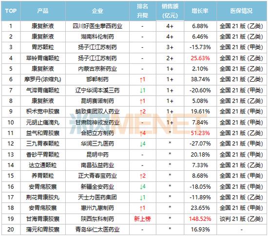 中成药胃药销量榜：医院端华润三九、全安药业排名降，药店端步长制药、京新药业排名降，天士力医院药店双降