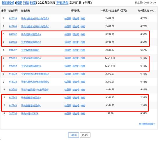 平安基金李化松追“问题股” 在管研究睿选亏9亿收4500万管理费