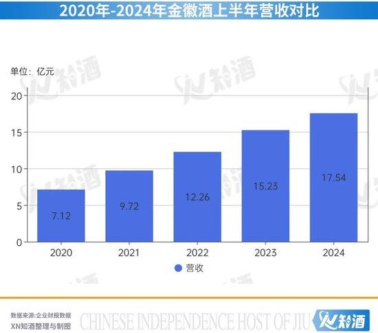 隐藏在金徽酒半年报中的正能量：半年营收17.54亿元，净利润目标超全年3/4