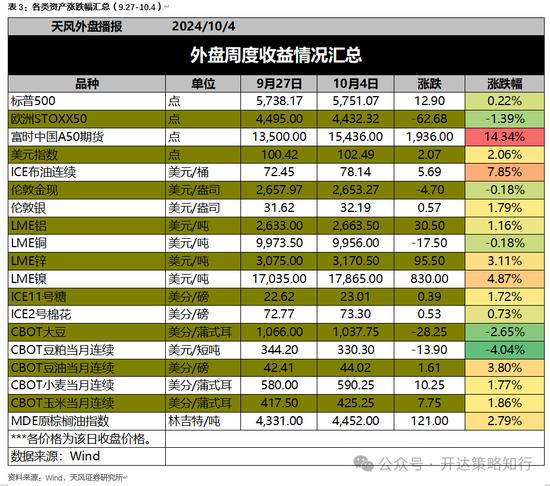 天风证券：十一假期大事与大类资产梳理