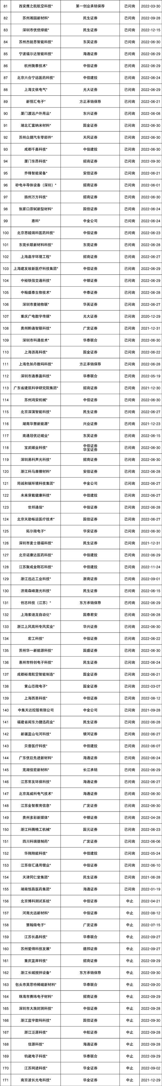 最新！IPO排队名单（主板/科创板/创业板/北交所）(2023.2.12)