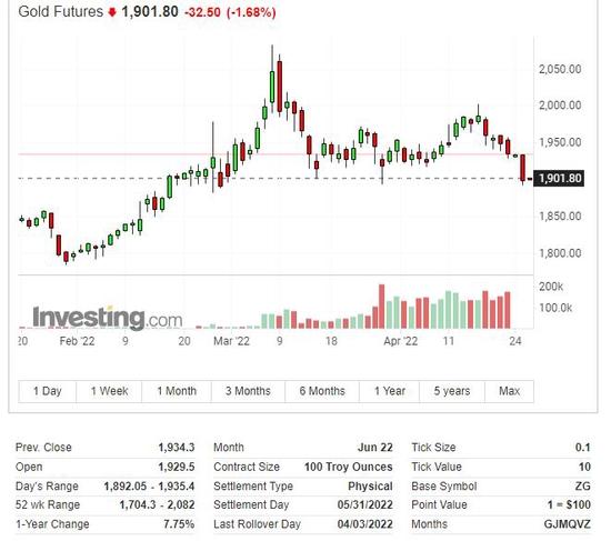 担心需求不振！“铜博士”六周来首次失守1万美元，钯金一度大跌近13%