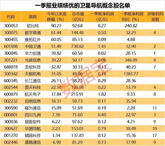 造假金额巨大,连续18个一字跌停,公司提前锁定面值退市！中国卫星导航产值首次突破5000亿，多股机构关注度高