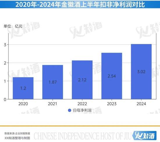 隐藏在金徽酒半年报中的正能量：半年营收17.54亿元，净利润目标超全年3/4