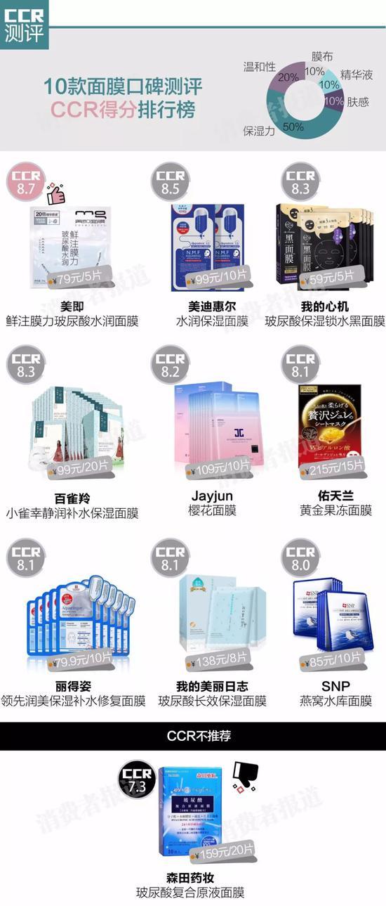 10款面膜保湿力整体较佳,JAYJUN、丽得姿较易引起过敏