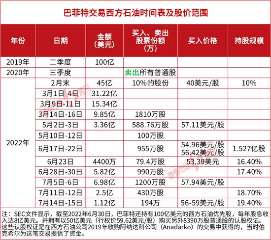 巴菲特又赢了!这些石油巨头“比上帝赚的还多”，A股能源公司也有大机会