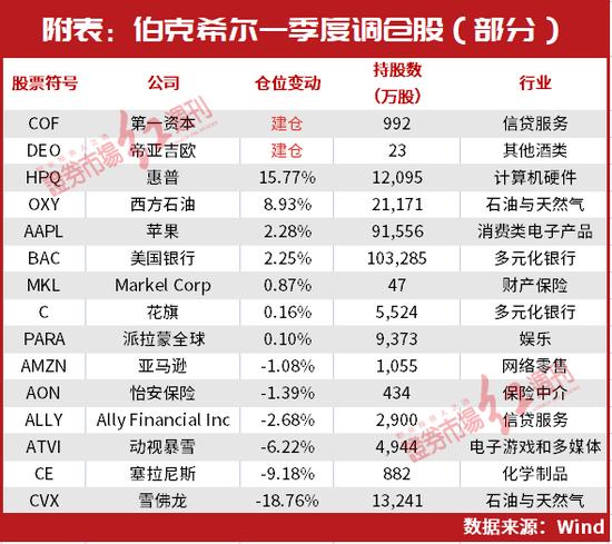 “股神”巴菲特超2万亿持仓曝光！最新买进3家公司，对这两只重仓股大笔加码......