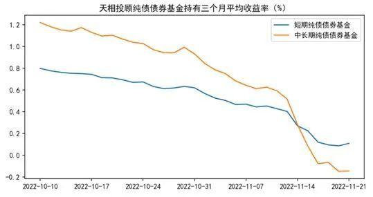 债基“惊魂”何时休？近三个月持有者大部分亏损，一天跌12%还能买吗？