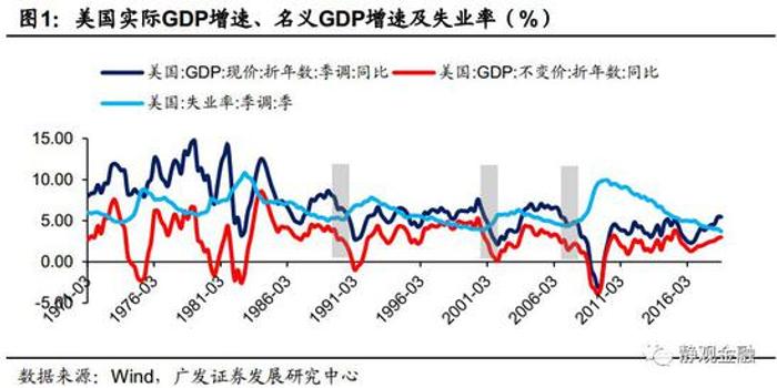 gdp和失业率(3)