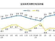 国家统计局：6月CPI涨幅平稳 PPI继续下行