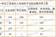 普通型人身险精算新规下发 产品或迎降价潮