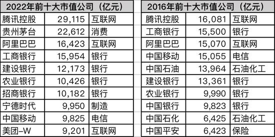 中国十大最值钱公司盘点：五年间的欢喜与失意