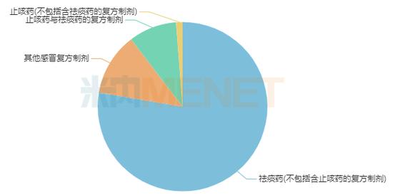 咳嗽感冒药，Top20大洗牌：赞邦、韩美、勃林格殷格翰、人人康、一品红等排名下降（附名单）