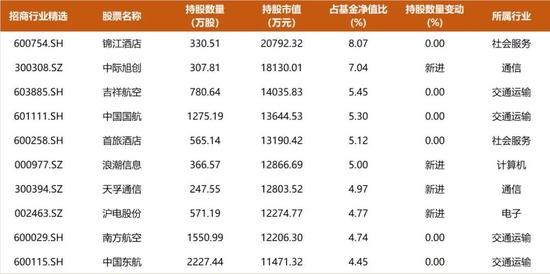 招商基金一季报观察：朱红裕加仓计算机和港股物业，多位基金经理转向拥抱TMT