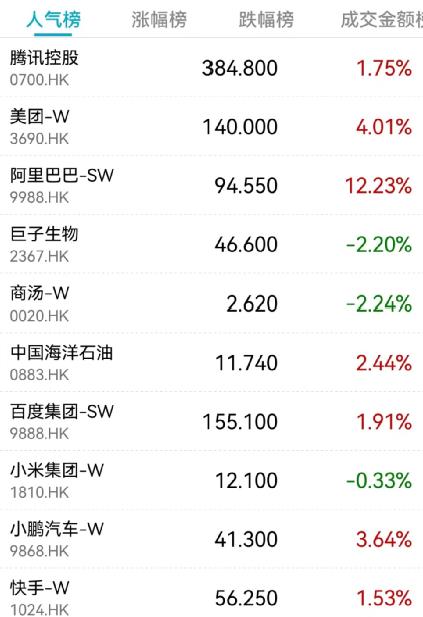 “三桶油”日赚近10亿！阿里系多股大涨