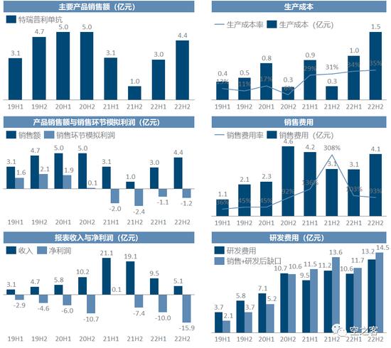 2022中国Biotech商业化：靠卖药养活整个公司有点难，再鼎医药人均销售费用高，销售额养不活人头的销售团队