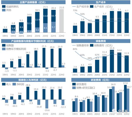 2022中国Biotech商业化：靠卖药养活整个公司有点难，再鼎医药人均销售费用高，销售额养不活人头的销售团队