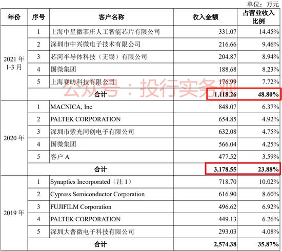 IPO阶段欺诈发行第一案，思尔芯撤材料依然被罚，钱没募到先交千万罚款