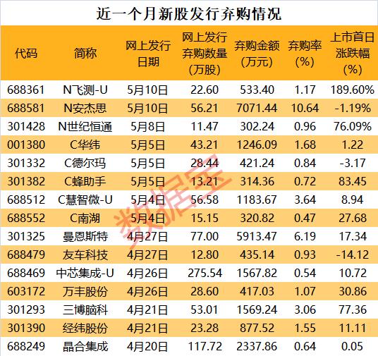 半导体设备巨头上市首日大涨近190%，中一签获利2.24万元！大基金最新持仓曝光，聪明资金新进4股