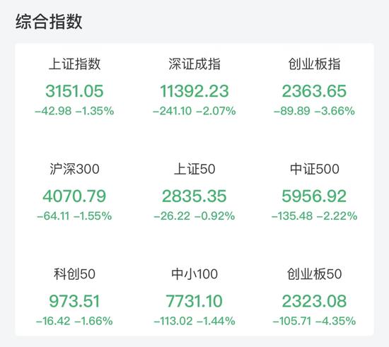 A股下跌原因找到了！消费板块走强，这只股票差点上演“地天地板”