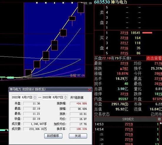 神马电力7连板飙升近100%，煤飞色舞行情再现，涨升中A股机会还有啥？