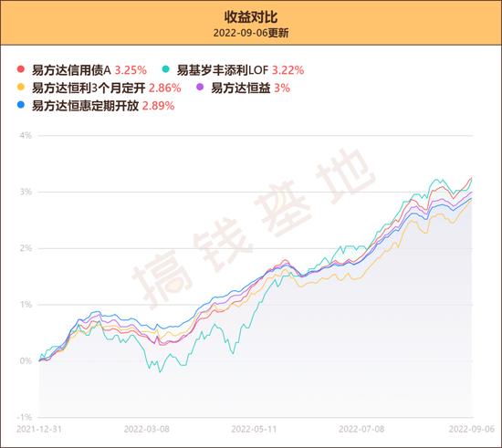 易方达高等级信用债：突然暴雷！买债基最好这样操作！