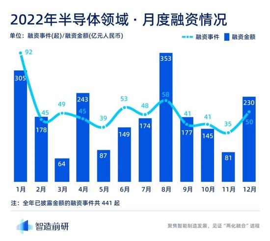 2022年计算与半导体行业融资报告：一年时间近2200亿注资，能带给中国半导体一个想要的未来吗？