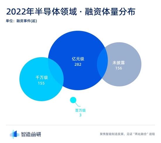 2022年计算与半导体行业融资报告：一年时间近2200亿注资，能带给中国半导体一个想要的未来吗？