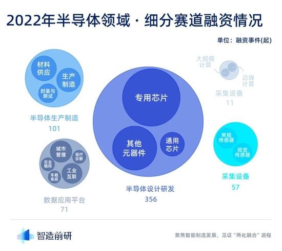 2022年计算与半导体行业融资报告：一年时间近2200亿注资，能带给中国半导体一个想要的未来吗？