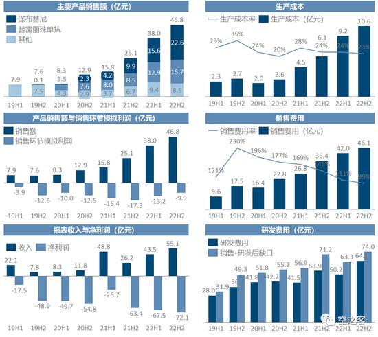 2022中国Biotech商业化：靠卖药养活整个公司有点难，再鼎医药人均销售费用高，销售额养不活人头的销售团队