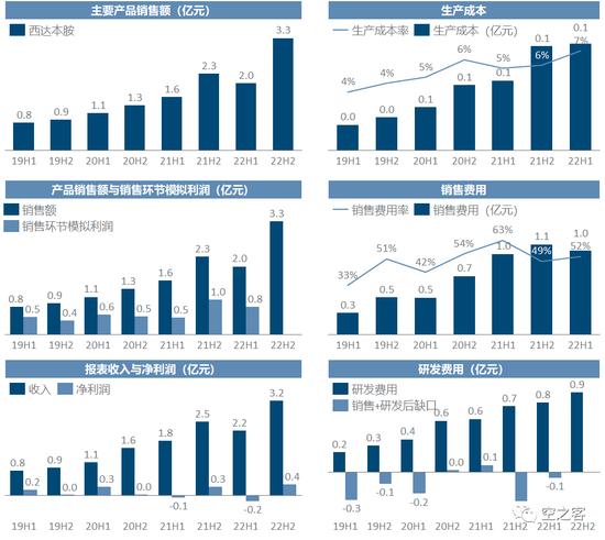 2022中国Biotech商业化：靠卖药养活整个公司有点难，再鼎医药人均销售费用高，销售额养不活人头的销售团队