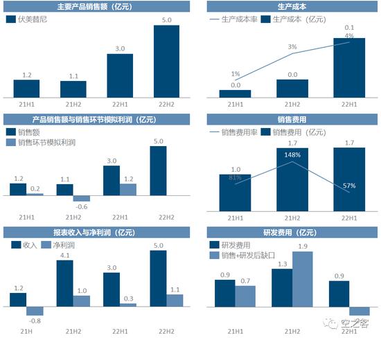 2022中国Biotech商业化：靠卖药养活整个公司有点难，再鼎医药人均销售费用高，销售额养不活人头的销售团队