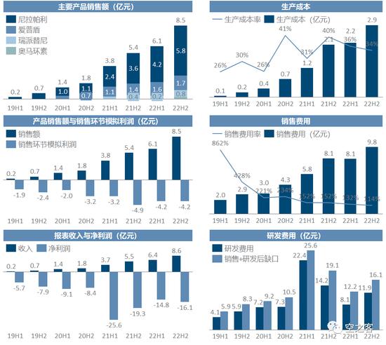 2022中国Biotech商业化：靠卖药养活整个公司有点难，再鼎医药人均销售费用高，销售额养不活人头的销售团队