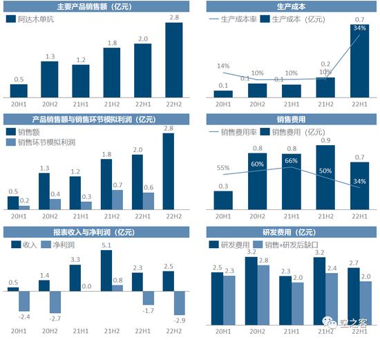 2022中国Biotech商业化：靠卖药养活整个公司有点难，再鼎医药人均销售费用高，销售额养不活人头的销售团队