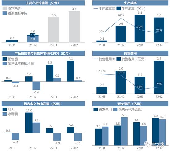 2022中国Biotech商业化：靠卖药养活整个公司有点难，再鼎医药人均销售费用高，销售额养不活人头的销售团队