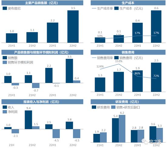 2022中国Biotech商业化：靠卖药养活整个公司有点难，再鼎医药人均销售费用高，销售额养不活人头的销售团队