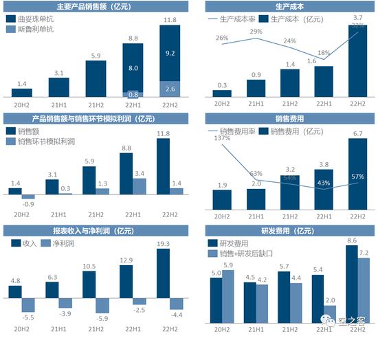 2022中国Biotech商业化：靠卖药养活整个公司有点难，再鼎医药人均销售费用高，销售额养不活人头的销售团队