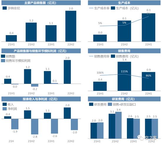 2022中国Biotech商业化：靠卖药养活整个公司有点难，再鼎医药人均销售费用高，销售额养不活人头的销售团队