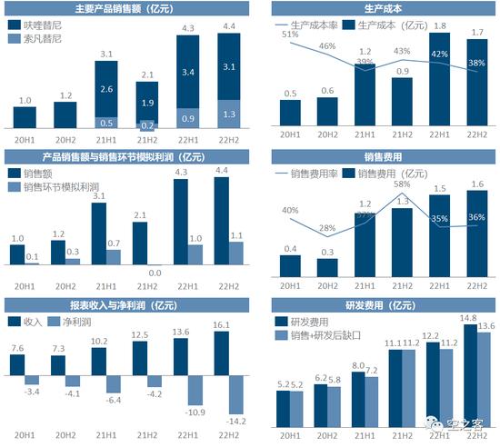 2022中国Biotech商业化：靠卖药养活整个公司有点难，再鼎医药人均销售费用高，销售额养不活人头的销售团队