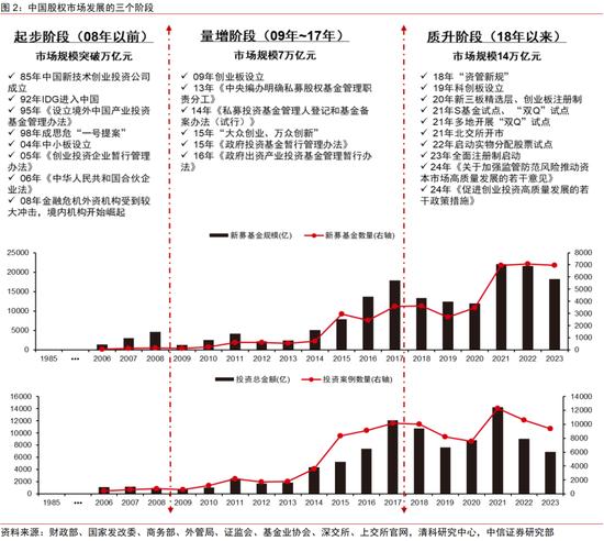 中信证券｜中国资本市场深度研究：产投新趋势（全文）