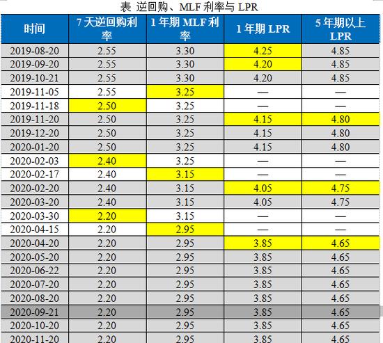 突发利好，事关所有房奴！LPR“双降”来了，100万房贷月供少30元！有银行股立马涨停