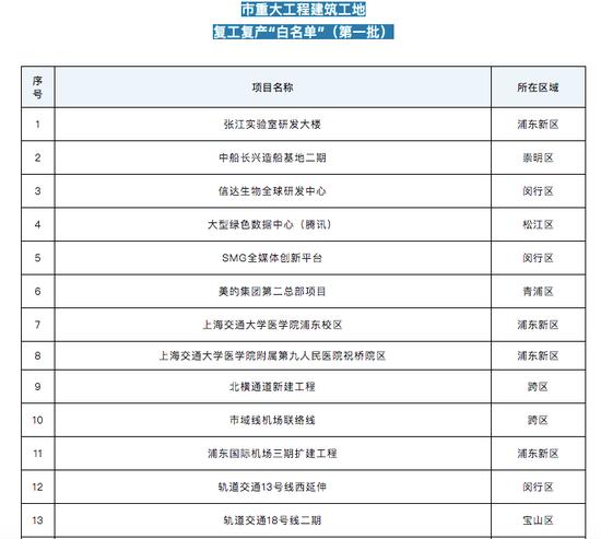 重磅！上海首批建工复工复产“白名单”！含腾讯、阿里、中芯国际等，返岗人员楼栋7天无阳可放行